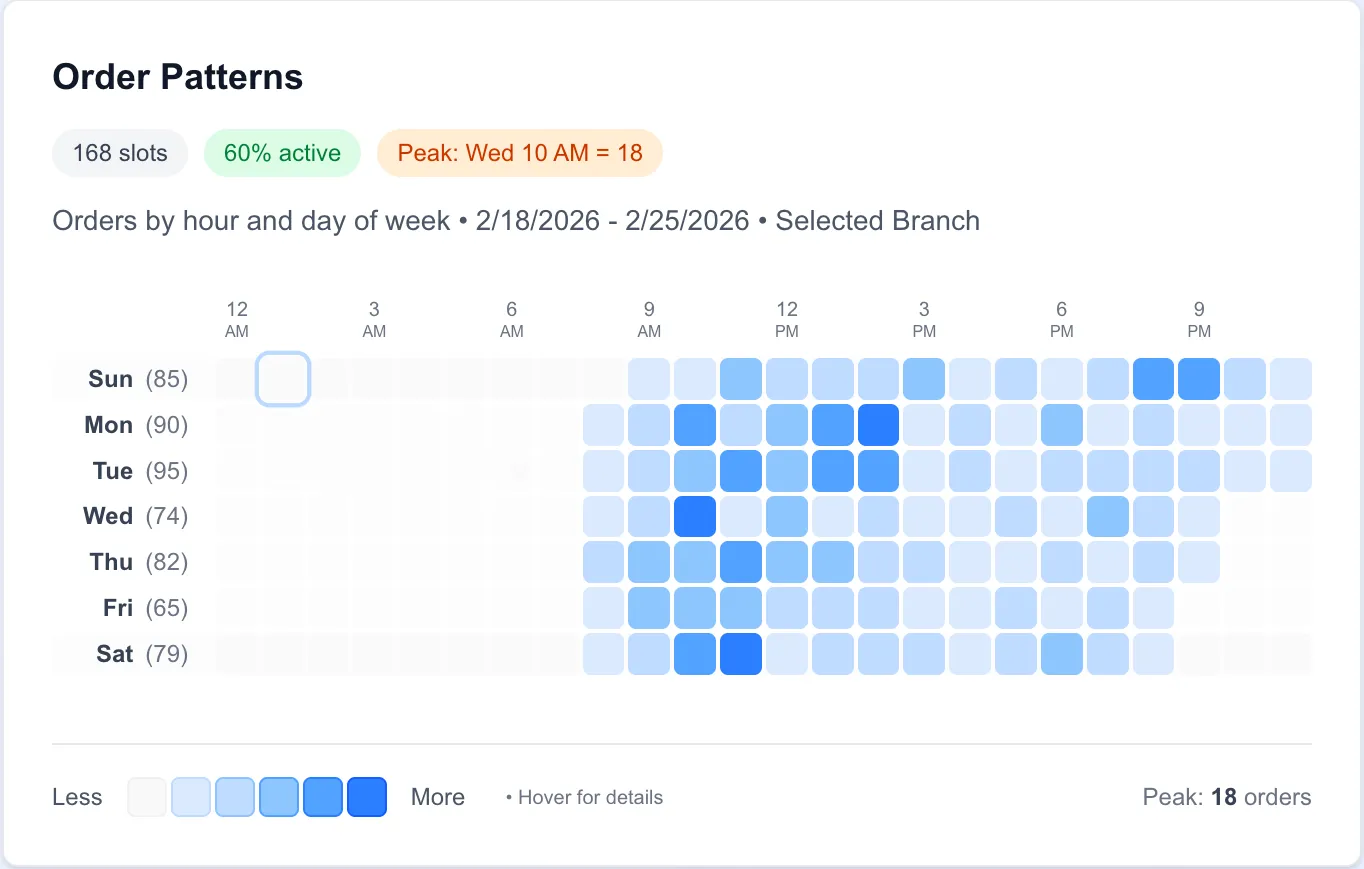 Analyses du tableau de bord